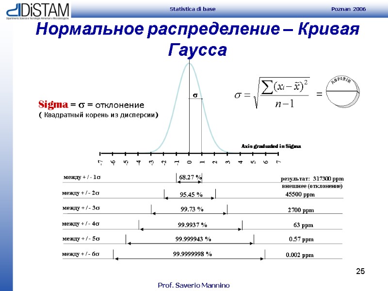 25 Sigma =  = отклонение  ( Квадратный корень из дисперсии) Axis graduated